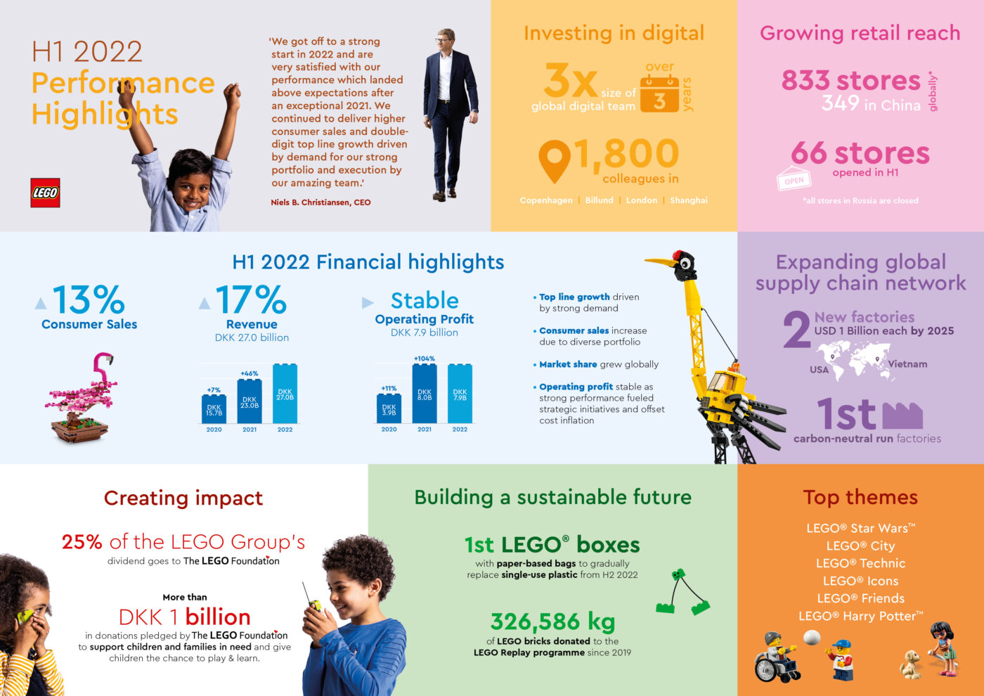 Primo semestre 2022: è ancora crescita per il Gruppo LEGO