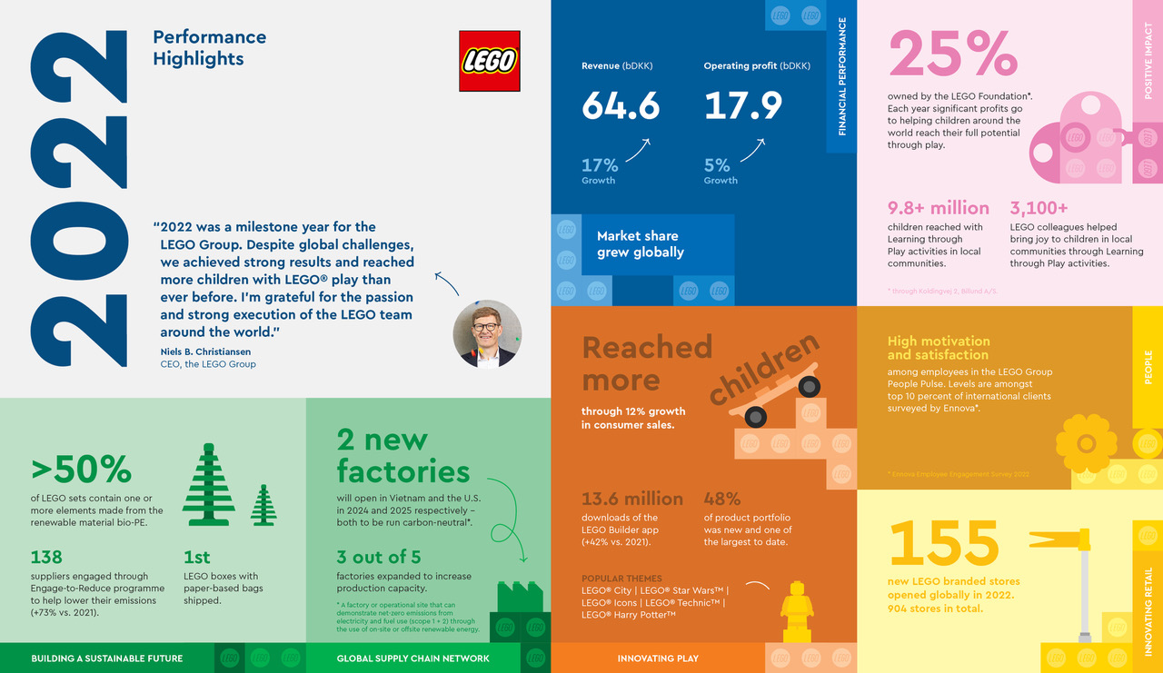 2022: IL GRUPPO LEGO REGISTRA UNA FORTE CRESCITA  